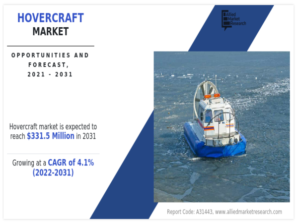  Hovercraft Market to Observe Highest Growth of USD 331.5 million with Growing CAGR of 4.1% by 2031 