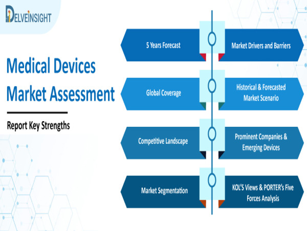  Balloon Catheters Market is expected to grow at a CAGR of 8.78% by 2030, estimates DelveInsight 