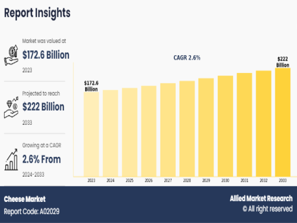 Cheese Market Size Expected to Reach $222 Billion by 2033