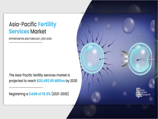  Asia-Pacific Fertility Services Market Estimate to Hit $20.49 Billion by 2030 