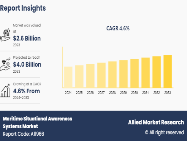  The Maritime Situational Awareness Systems Market to Reach USD 4.0 Billion by 2033 Growing at 4.6% CAGR Globally 