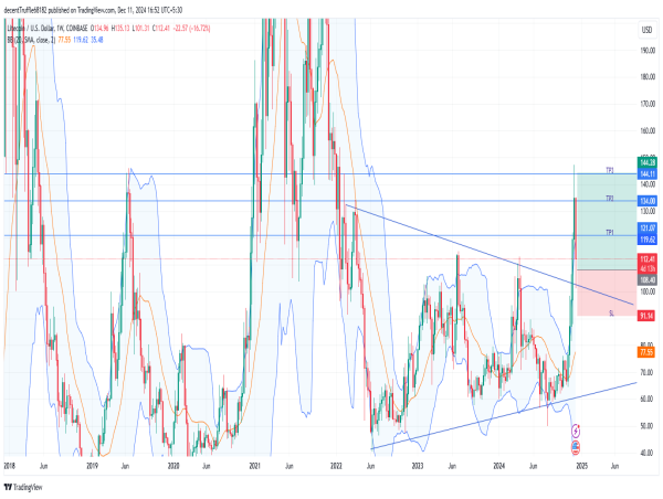  Long LTC: critical support rebound fuels momentum for bullish breakout toward $147 and beyond 