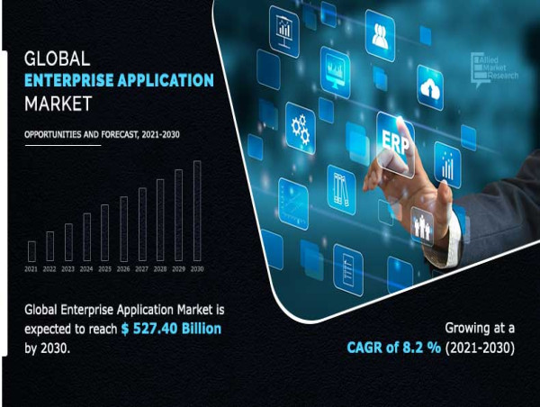  The Enterprise Application Market Size Reach USD 527.40 Billion by 2030 Growing with 8.2% CAGR 