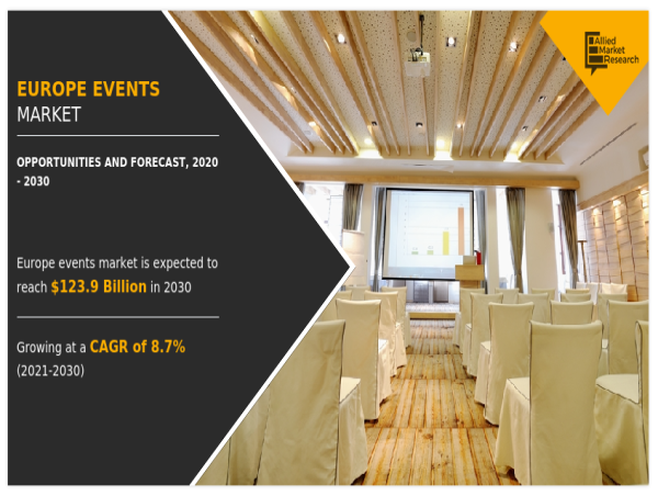  Europe Events Market to Observe Highest Growth of US$ 123.9 Billion with Growing CAGR of 8.7% by 2030 