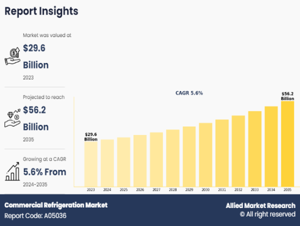  Commercial Refrigeration Market to Observe Highest Growth of US$ 56.2 Billion with Growing CAGR of 5.6% by 2035 