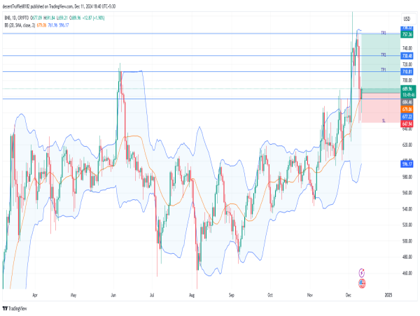  Long BNB: strong rebound at $675 support signals possible rally toward $800 resistance 