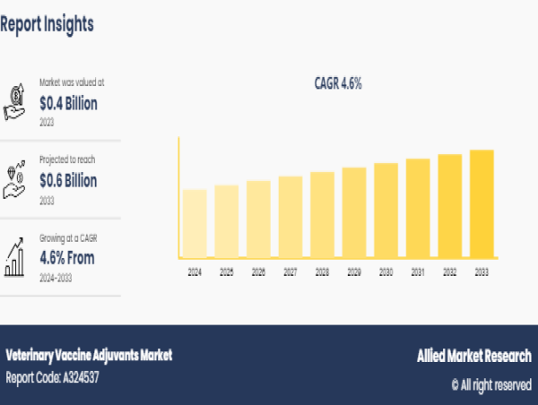 Veterinary Vaccine Adjuvants Market to Reach $0.6 Billion, Globally, by 2033 at 4.6% CAGR: Allied Market Research