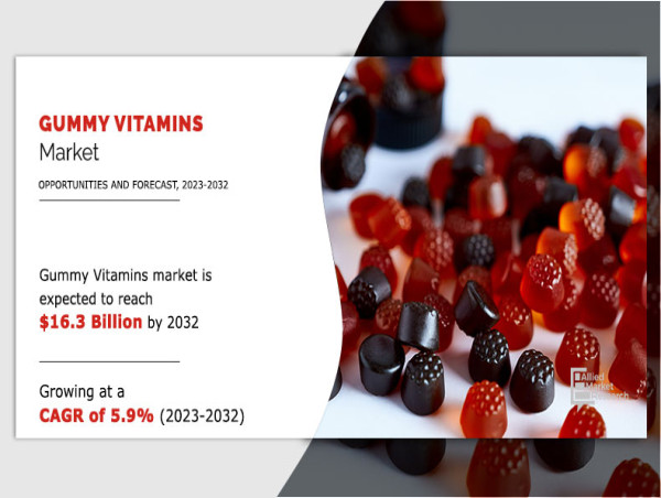  Gummy Vitamins Market Size Expected to Reach $16.3 Billion by 2032 