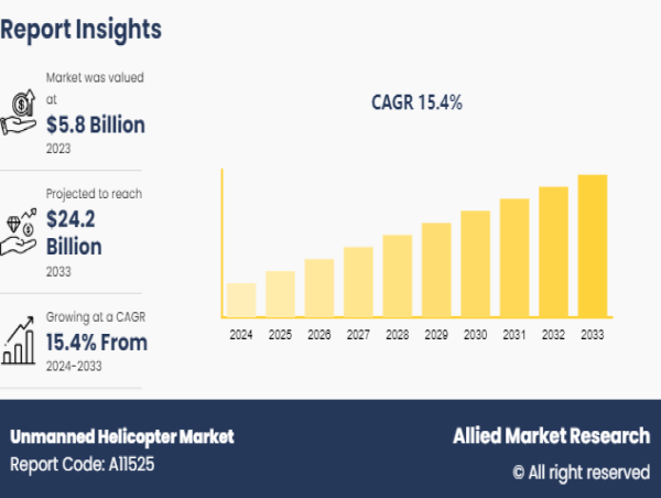  The Unmanned Helicopter Market to Reach USD 24.2 Billion by 2033 Growing at 15.4% CAGR Globally 