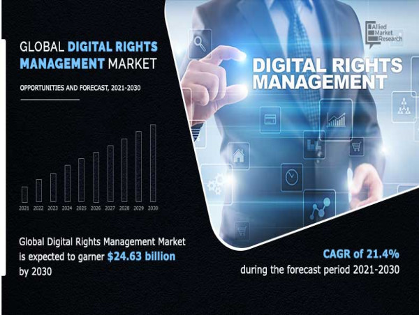  Digital Rights Management Market Growth Analysis by Type, Application, End User, Regional Forecast to 2030 