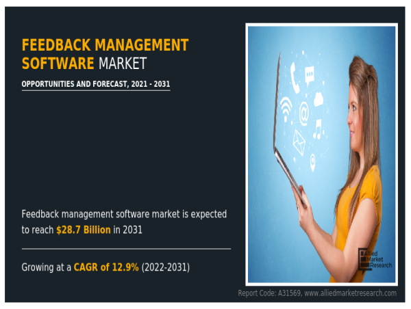 Transforming Insights: The $28.7 Billion Feedback Management Software Market Revolution by 2031