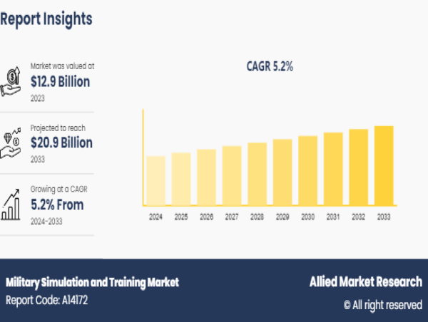  Military Simulation and Training Market Size to Exceed USD 20.9 billion By 2033 | CAGR of 5.2% 