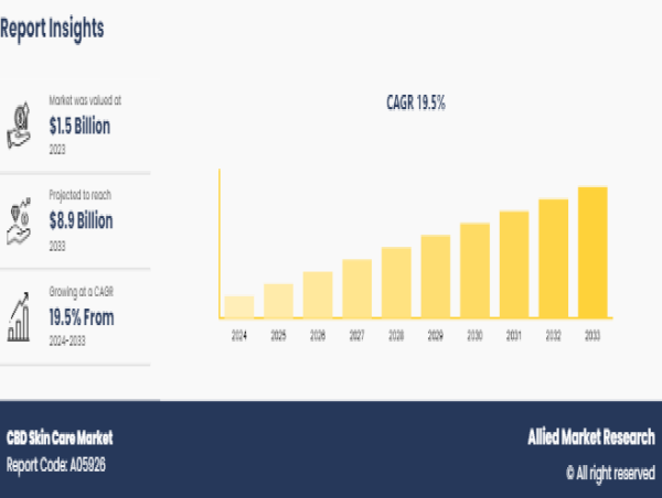CBD Skin Care Market Predicted to Hit USD 8.9 billion by 2033, with a 19.5% CAGR