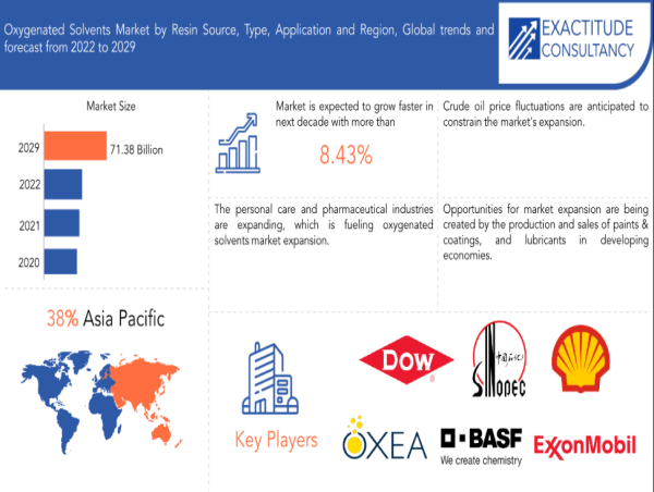  Oxygenated Solvents Market Anticipated to Grow with Rising Use in Coatings, Adhesives, and Cleaning Products 