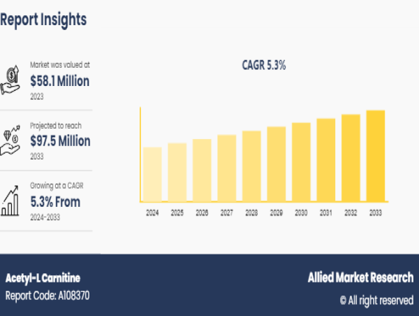 Acetyl-L Carnitine (ALC) Market to Reach $97.5 Million, Globally, by 2033 at 5.3% CAGR: Allied Market Research