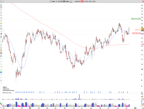  Long ILMN: Surpassing Expectations and Sustaining Upward Momentum 