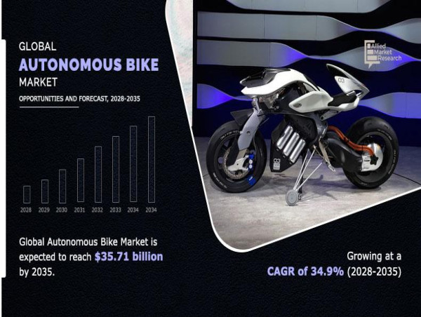  Growing CAGR of 34.9% | The Autonomous Bike Market Share Reach USD 35.71 Billion by 2035 