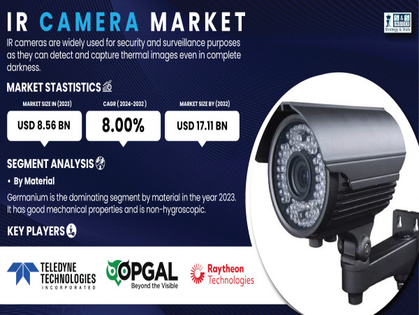  IR Camera Market to Reach USD 17.11 Billion by 2032 Driven by Rising Applications in Surveillance & Energy Optimization 