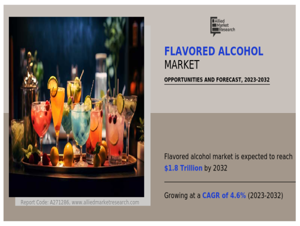  Flavored Alcohol Market Size Expected to Reach $1793.7 Billion by 2032 