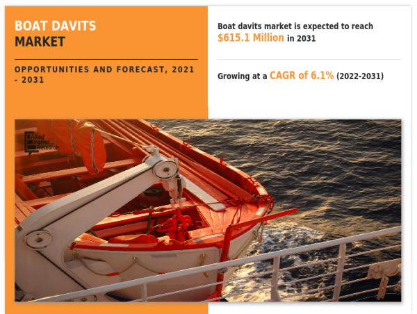The Boat Davits Market Size Reach USD 615.10 Million by 2031 Registering CAGR of 6.1%