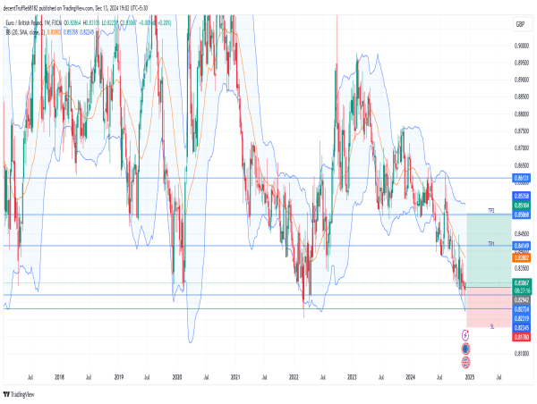  Long EUR/GBP: strong rebound from multi-year support backed by weak UK data and diverging policies 