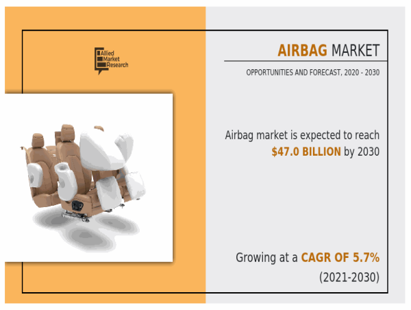  The Future of Safety: Airbag Market Set to Hit $47 Billion by 2030 | Autoliv Inc., Hyundai Mobis, Kolon Industries, Inc. 