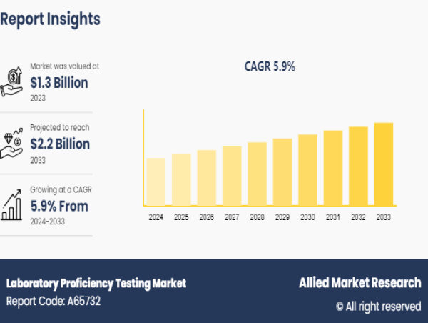  Laboratory Proficiency Testing Market to Reach $2.2 Billion, Globally, by 2033 at 5.9% CAGR: Allied Market Research 