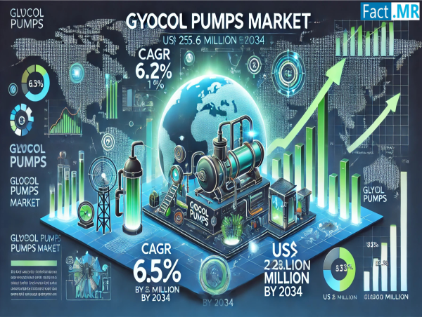  Glycol Pumps Market to Reach US$ 252.6 Million with Growing at a 6.1% CAGR by 2034 | Fact.MR Report 