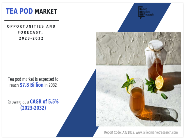  Tea Pod Market Size Projected to Reach $7.8 Billion by 2032: Nestle SA, Keurig Dr Pepper 