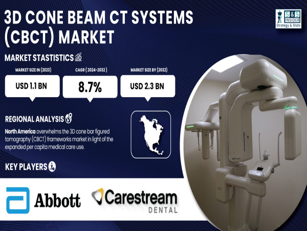  3D Cone Beam CT Systems Market to Hit $2.3B by 2032, Driven by Growing Demand in Dental and Healthcare Sectors 