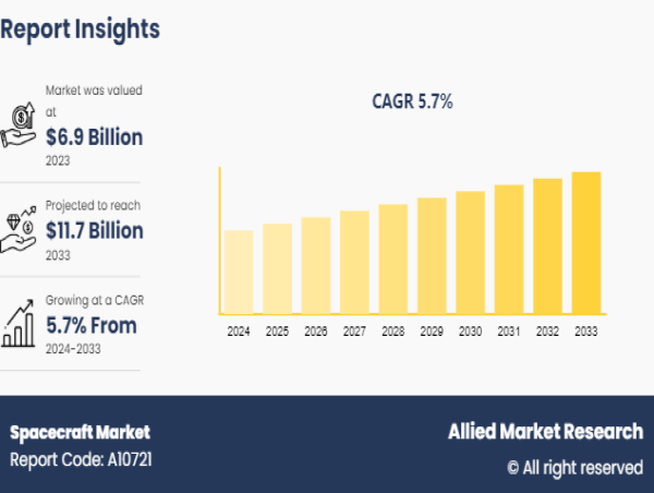  Spacecraft Market Size Will Generate Record Revenue: $11.7 Billion by 2033 