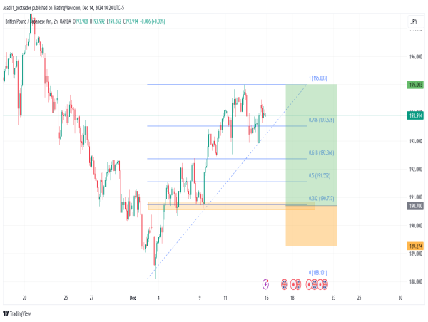  Long GBP/JPY: the price will continue the rally after making a correction 