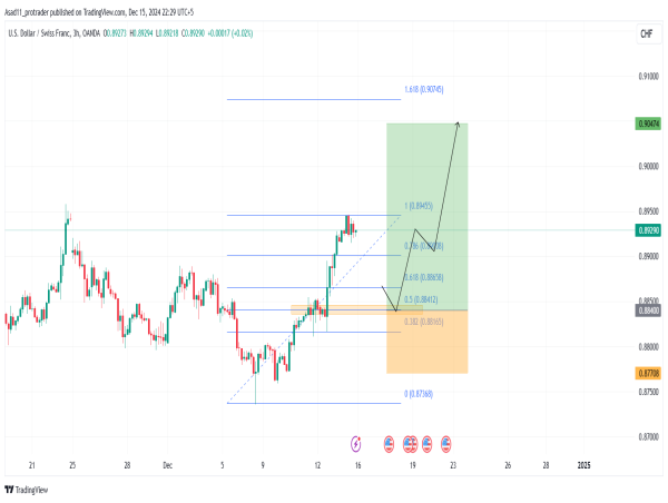  Long USD/CHF: the strengthening USD is likely to keep USD/CHF bullish 