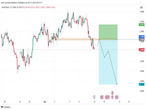  Short GBP/USD: strong USD is likely to push the price of GBPUSD further down 