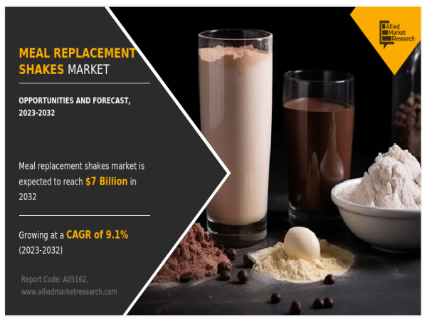  Meal Replacement Shakes Market Size to Reach $7 Billion by 2032: Soylent, Peeroton GMBH, Marico 