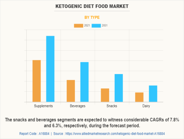 Ketogenic Diet Food Market Size Will Gain a Significant Value of $14.5 Billion by 2031
