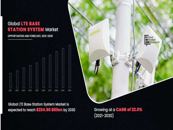 LTE Base Station System Market Set for Steady Growth, Estimated to Reach $234.50 Billion by 2030