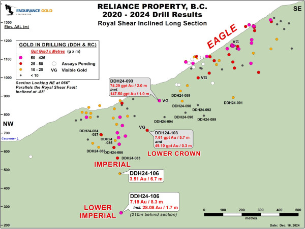  Endurance Extends Reliance Mineralization Significantly at Depth and Discovers New Zone - New Lower Imperial Zone With 7.18 gpt Gold over 8.3 m Including 28.08 gpt gold over 1.7 m 