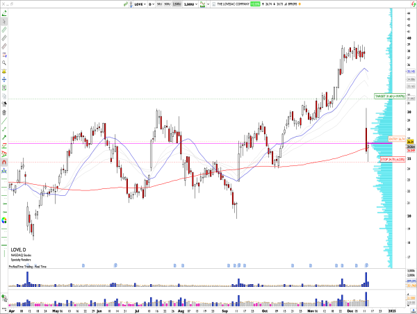  Long LOVE: Lovesac Company Reports Mixed Q3 Results, Strong Fundamentals Overshadowed by Sharp Post-Earnings Sell-Off 