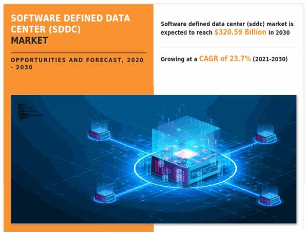  Software Defined Data Center (SDDC) Market is Expected to Exceed Value of US$ 320.59 billion by the end of 2030 