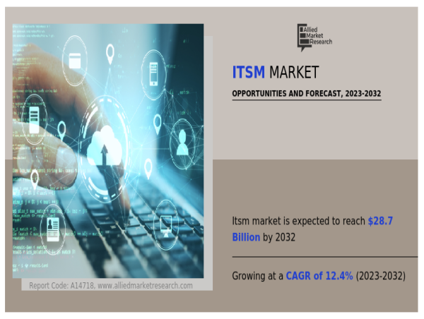  The ITSM Market Size Expected to Reach USD 28.7 Billion by 2032, Registering CAGR of 12.4% 