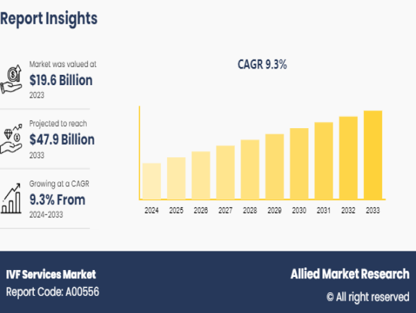  IVF Services Market to Reach $47.9 Billion by 2033: A Comprehensive Analysis 