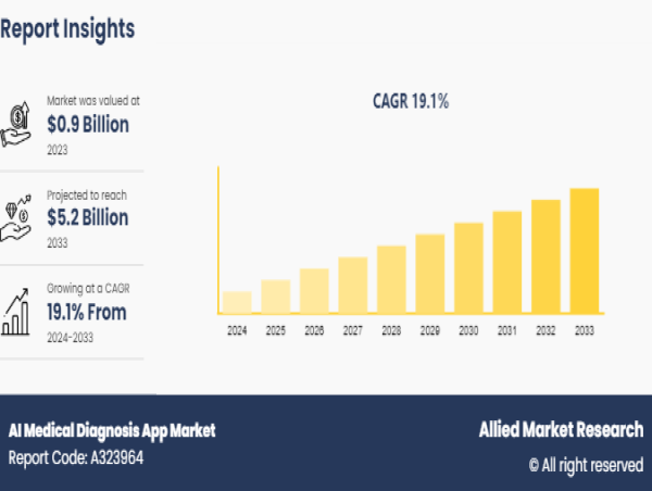 AI Medical Diagnosis App Market to Surge to $5.2 Billion by 2033 at a 19.1% CAGR