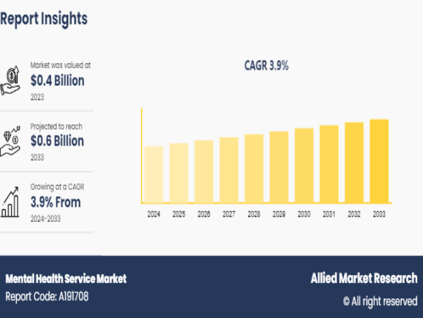 Mental Health Services Market to Hit $0.6 Billion Globally by 2033 with a CAGR of 3.9%