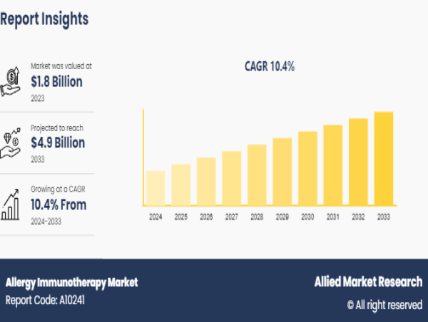 Allergy Immunotherapy Market to Reach $4.9 Billion by 2033, Growing at 10.4% CAGR
