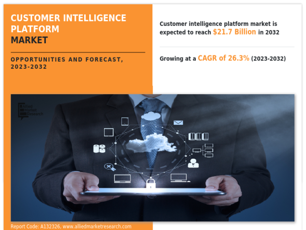  Customer Intelligence Platform Market Trend to Eyewitness Huge Growth $21682.84 million by 2032 