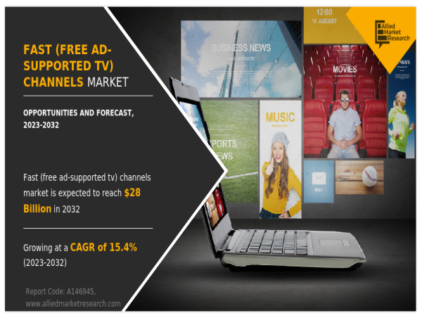 FAST (Free Ad-Supported TV) Channels Market to Expand at a 15.4% CAGR, Reaching USD 28 Billion by 2032