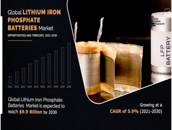  Lithium-iron Phosphate Batteries Market Estimate to Hit $9.9 Billion by 2030 