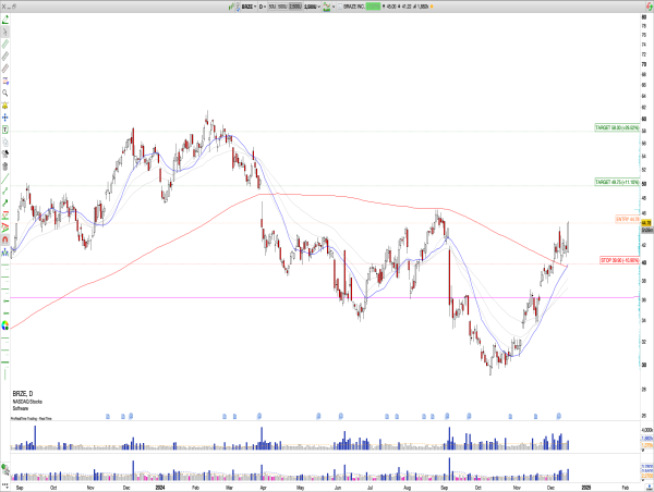 Long BRZE: Braze Inc. Breaks Out After Strong Q3, Bullish Setup Targets $50 and Yearly Highs