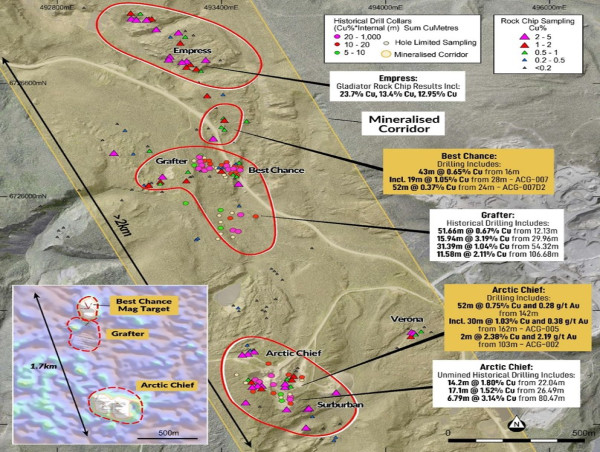  Gladiator Intersects 30m @ 1.03% Cu Within 52m @ 0.75% Cu in New Target Zones within the 2km Arctic Chief Trend 